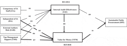 Figure 1. Research framework.