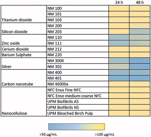 Figure 2. Heatmap of IC50 values for a panel of nanomaterials. Based on IC50 values calculated from the data shown in Figure 1, the ZnO NPs (NM110 and NM111), nano-Ag (NM300K and NM302) and MWCNTs (NM400 and NM401) showed the highest cytotoxicity among the tested ENMs following exposure of macrophage-differentiated THP.1 cells.