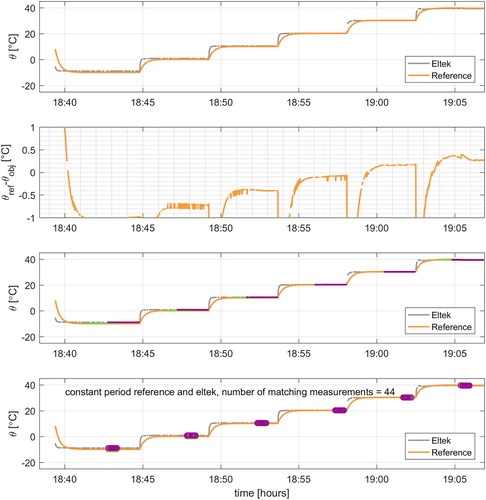 Figure A2. Imposed temperature trajectory with results (a) and comparison (b) between Eltek sensor (object) and reference sensor. The constant period is calculated (c) to provide a number of overlapping matching measurements (d).