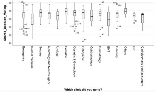 Figure 1 Shared decision-making score and type of clinic.