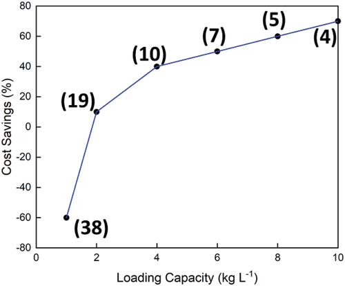 Figure 12. Cost savings of MA capsules relative to resin columns as a function of mAb loading capacity, with data taken from Lim et al..[Citation28] The value in brackets indicates the number of MA capsules used.