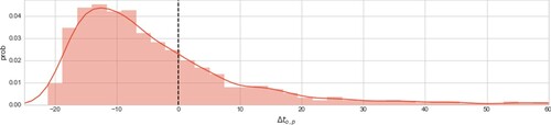 Figure 3. Lognormal distribution of passengers' lateness, we control the probability that this random variable is larger than zero (30% of the cases) and the delay variability (σ2).