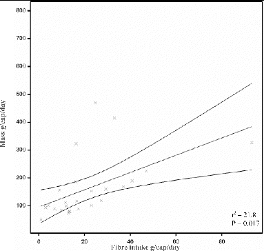 Figure 2 Fitted and observed relationship with 95% confidence limits. Values from 22 studies where fiber intake was recorded. Three large outliers were recorded, however, no reason could be found to exclude these results from the study. There was a significant correlation between dietary fiber intake and fecal output (r2 = 21.8, p =.017) with an intercept 101.3 ± 34.3 and a regression coefficient of 2.96 ± 1.13.