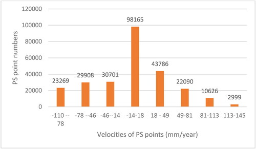 Figure 7. Distribution of PS points.