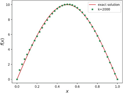 Figure 2. Example 4.1 (B): numerical results for different iteration times, when a(x)=x0.50.