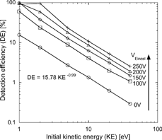 FIG. 8 Effect of initial KE on detection efficiency.