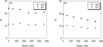 Figure 4. Distribution coefficients, Kd, of Am(III) and Eu(III) onto Oct-PDA/XAD4 (a) and Dec-PDA/XAD4 (b) irradiated by gamma-rays under the dry irradiation condition.