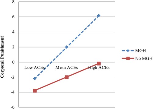 Figure 2. Multigenerational homes as a moderator of the relationship between maternal adverse childhood experiences (ACEs) and corporal punishment.