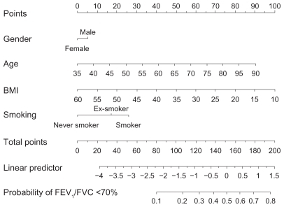 Figure 2 Nomogram used for predicting the probability of FEV1/FVC ≤ 70%. The model reported in Table 2 has been used in constructing the nomogram.