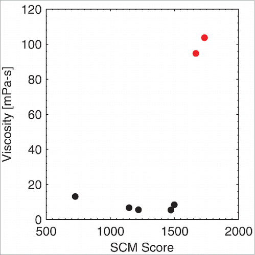 Figure 3. Correlation of the SCM Score with Pfizer antibodies. An SCM score of greater than ∼1600 is a good predictor for highly viscous antibodies (shown in red) at Pfizer.