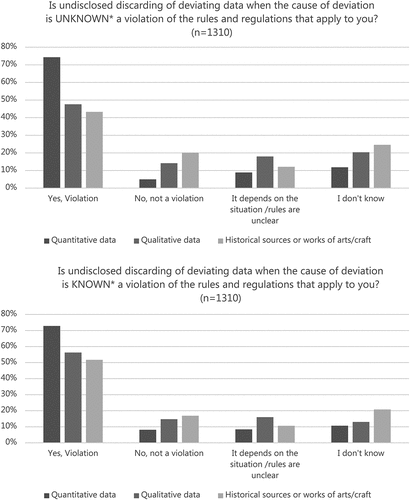 Figure 5. Participants’ perceptions of the compliance of undisclosed discarding of data. * Note that the longer description of the action presented to participants depends on the type of data they primarily use (see Materials). **note also that the answer options”yes, it is a serious violation” and”yes, but is not a serious violation” have been merged. Shares are predicted probabilities from mlogit models.