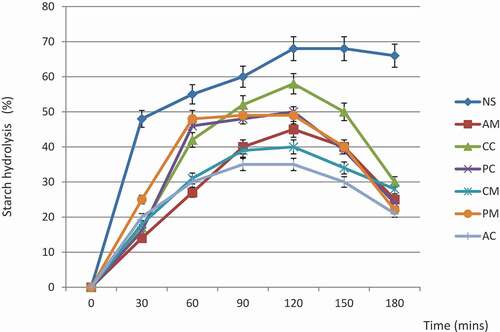 Figure 2. In-vitro starch hydrolysis curve of native and modified breadfruit starch