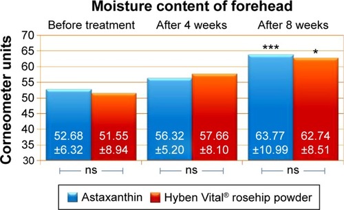 Figure 2 Moisture content of forehead is given for rose hip powder and for astaxanthin.Notes: ***P<0.001 vs before. *P<0.05 vs before.Abbreviation: ns, not significant at P>0.05.