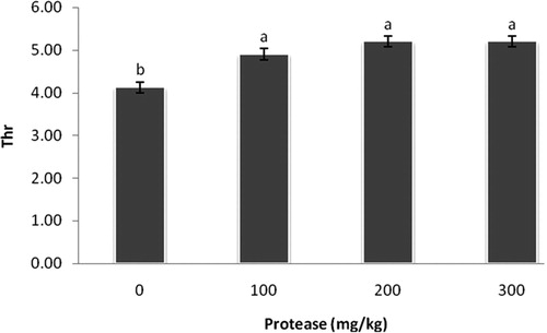 Figure 4. Effect of serine protease on threonine content in the breast muscle. The values (means ± standard SEM) were expressed on a gram of amino acid per 100 grams of breast meat. Means not sharing a common superscript letter with the control differ (P < 0.05) as indicated by Dunnett's t Test.