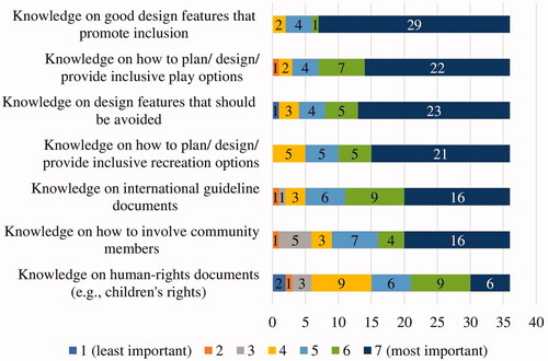 Figure 7. Further education topics deemed most and least important.