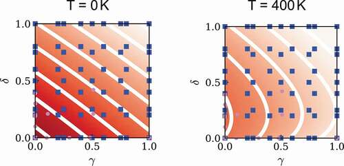 Figure 9. Magnetization of (Nd 1−γCe γ) 2(Fe 1−δCo δ) 14B at 0 K and at 400 K. At 0 K, the magnetization is the highest at (δ,γ) = (0,0), and monotonically decreases with increasing δ and γ. At 400 K, the magnetization increases with increasing Co concentration for small δ, and turns to decrease for further increasing δ. From Ref [Citation101].