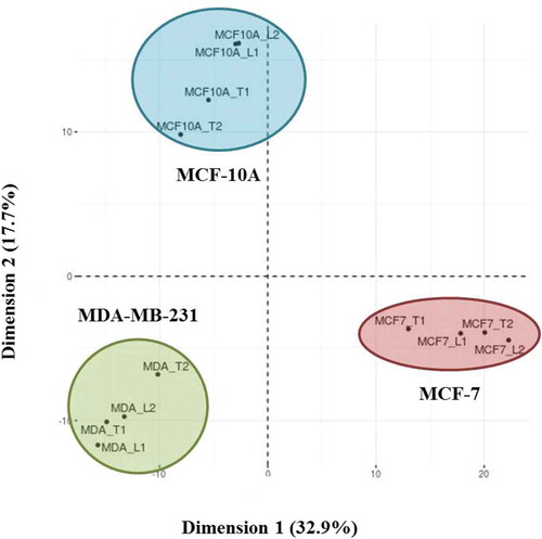 Figure 5. Principal component analysis (PCA) of Laemmli and TRIzol©-extracted EV proteins from MCF-10A, MCF-7 and MDA-MB-231 cells. The two Laemmli (L) and TRIzol© (T) biological replicates selected from each cell line that were used for all analyses were compared. The total list of extracted proteins within each biological replicate of the extraction method was compiled from the technical replicates.