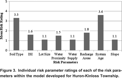 Figure 3. Individual risk parameter ratings of each of the risk parameters within the model developed for Huron-Kinloss Township.