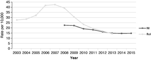 Figure 5. Rate per 10,000 population of driving under the influence detections in NI (2008–2015) and RoI (2003–2015).