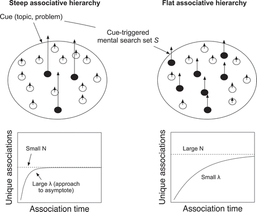 Figure 2. Associative hierarchy as a mutual dependence of N (asymptotic number of topic-related associations) and λ (rate of approach to N).