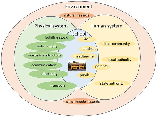 Figure 8. A model of a school showing some of the system components.