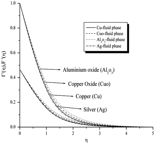 Figure 12. Effect of nanoparticles on velocity profiles.