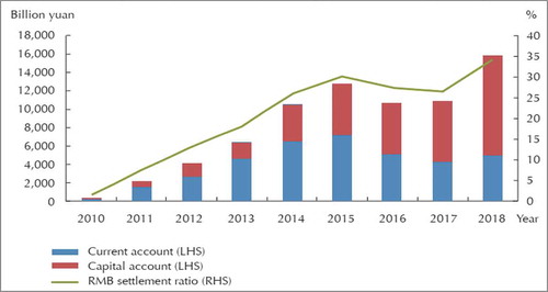 Figure 3. The proportion of RMB in total cross-border settlement during 2010–2018.