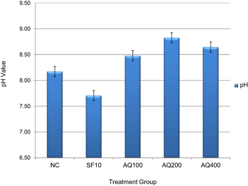 Figure 1 Urinary pH of rats treated with aqueous crude extract of C. dipsaceus leaves.