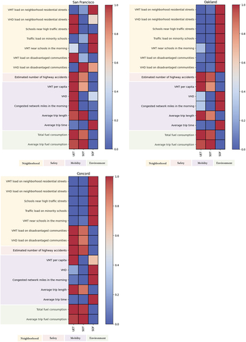 Figure 13. SAEF results for San Francisco, Oakland and Concord.