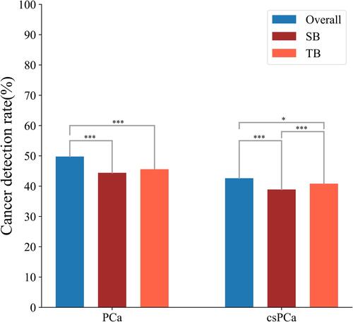 Figure 4 Overall PCa and csPCa detection rate of targeted biopsy (TB) and systematic biopsy (SB). *0.01≤P<0.05; ***P<0.001.