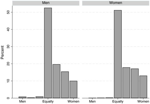 Figure 2. The perception of gender equality as a policy field that is suited to women or men politicians, by sex. Notes: 2019–2024 Comparative Candidate Survey. Respondents were asked to rate on a seven-point scale the extent to which the field of gender equality policies is a better fit for a man or a woman in politics. N = 3067.