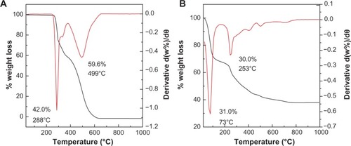 Figure 4 Thermogravimetric and differential thermogravimetric thermograms of levodopa (A) and levodopa-nanocomposite (B).