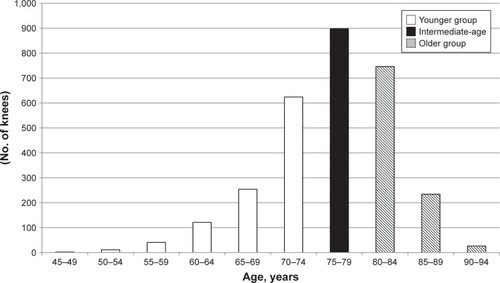 Figure 1 The distribution by age of the patients who underwent a primary TKA for osteoarthritis at Bange Kosei General Hospital between January 2009 and June 2014 and were postoperatively followed-up for ≥1 year.Abbreviation: TKA, total knee arthroplasty.