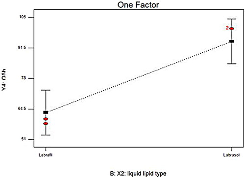Figure 2. Linear plots for the effect of (X2) type of liquid lipid on Q6h. Q6h; Amount of drug released after 6 hours.