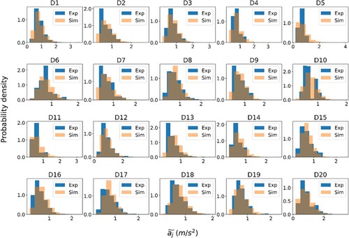 Figure 10. Median acceleration per event histograms of measured and simulated data.