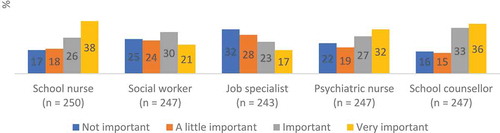 Figure 2. Responses to the following question: how important is it that the following student services staff be accessible so that you can easily contact them about mental health issues at school?