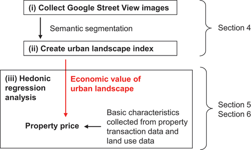 Figure 1. Methodological flow.