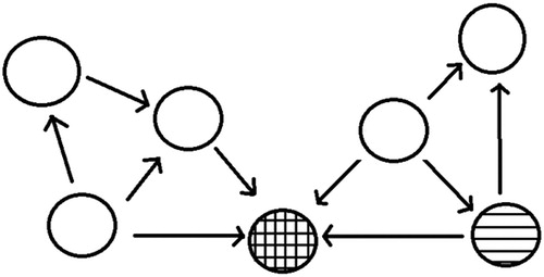 Figure 1. Network representation of a regional economy. Network nodes (depicted as circles) represents subsets of regional economic activities, as associated with specific economic sectors. Network connections (depicted as arrows) represent potential intersectoral knowledge flows (for each arrow, the receiving node is the one closer to the arrowhead). In this directed network, the bottom-right ‘striped’ node contributes to the network's knowledge flows more than the bottom-center ‘chequered’ node.