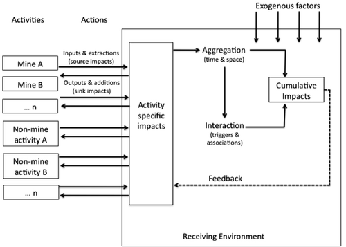 Figure 1 Original Cumulative Effects Assessment and Management framework (reproduced based on Franks et al. Citation2010a, p. 13, Citation2010b, p. 300). Used with the kind permission of Daniel Franks.