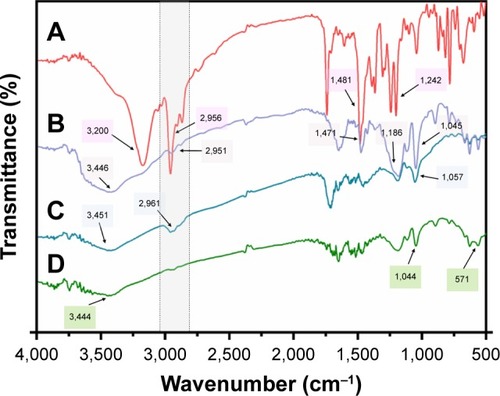 Figure 3 FTIR spectra of Calix (A), s-Calix (B), PIL-Calix (C), and PIL-Calix/MNPs (D) at wavenumber range of 500–4,000 cm−1.Abbreviations: Calix, calix[4]arene; PIL-Calix, poly ionic liquid-grafted p-sulfonated calix[4]arene; PIL-Calix/MNPs, PIL-Calix-coated magnetic nanoparticles; s-Calix, p-sulfonatocalix[4]arene.