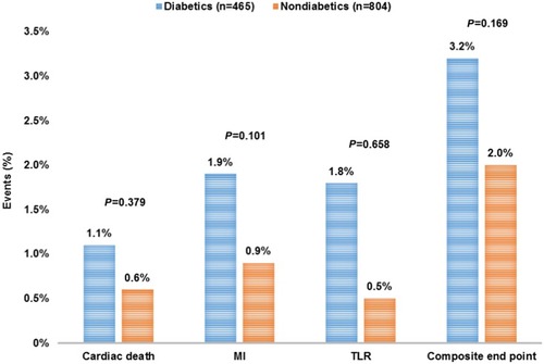 Figure 4 Comparison of 6-month clinical outcomes between diabetic and nondiabetic patients. (MI: myocardial infarction and TLR: target lesion revascularization).