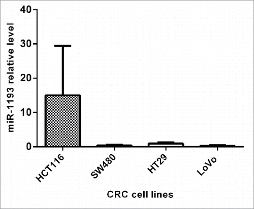 Figure 4. qRT-PCR of hsa-miR-1193 expression in CRC cell lines. Data were the means of 3 measurements and the bars represented SD of the mean.