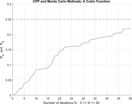 Figure 23. The increasing convergence of the Monte Carlo method up to N = 50 iterations.