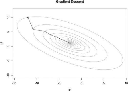Figure 3. Illustration of GD iteration trajectory with learning rate 0.1.