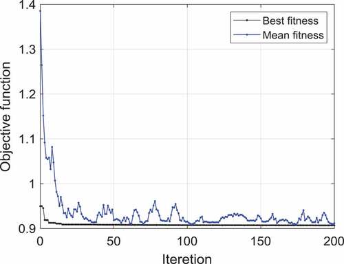 Figure 4. Optimization trajectory for the adaptive robust PID control of the ball-beam system