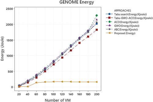 Figure 11. Comparison of Energy parameter of Proposed and Existing approach in GENOME Workflows.