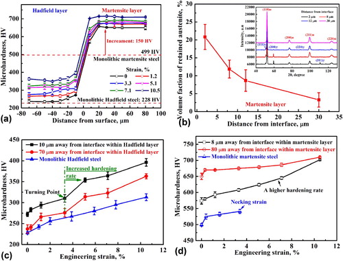 Figure 4. Hardness evolution in composite steel and its comparison with monolithic steel (a, c, and d) and the volume fraction of retained austenite in the martensite layer (b).