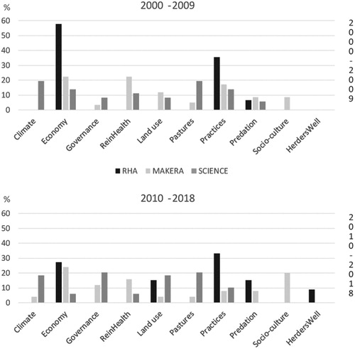 Figure 2. Percentage of projects funded by RHA and MAKERA in the periods 2000–2009 and 2010–2016, and the percentage of scientific publications regarding the ten themes for the periods 2000–2009 and 2010–2018.