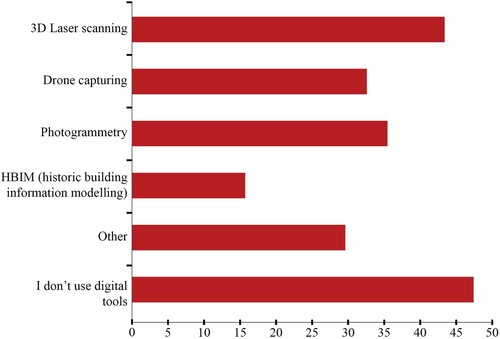 Figure 5. Digital tools used by stakeholders.