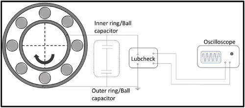 Figure 1. Schematic representation of the bearing with Lubcheck (Citation46).